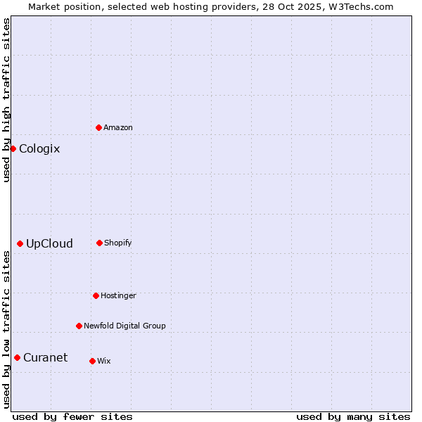 Market position of UpCloud vs. Curanet vs. Cologix