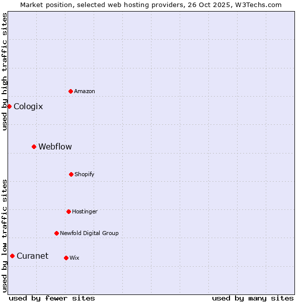 Market position of Webflow vs. Curanet vs. Cologix