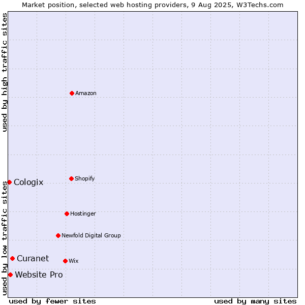 Market position of Curanet vs. Website Pro vs. Cologix