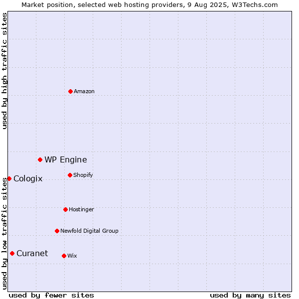 Market position of WP Engine vs. Curanet vs. Cologix