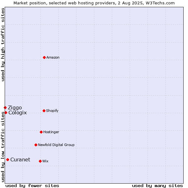 Market position of Curanet vs. Cologix vs. Ziggo