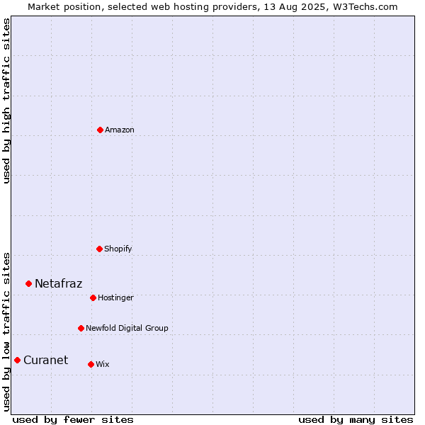 Market position of Netafraz vs. Curanet