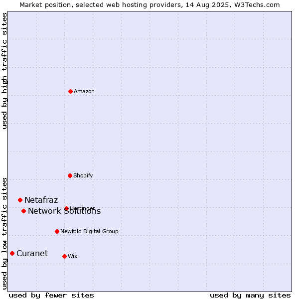 Market position of Network Solutions vs. Netafraz vs. Curanet