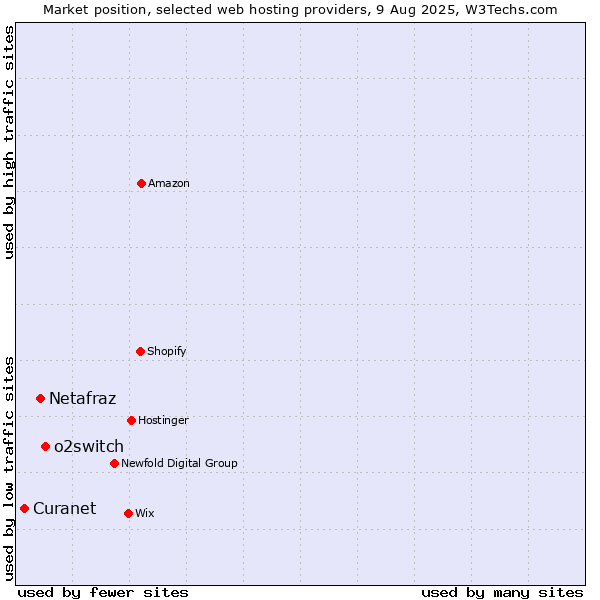 Market position of o2switch vs. Netafraz vs. Curanet
