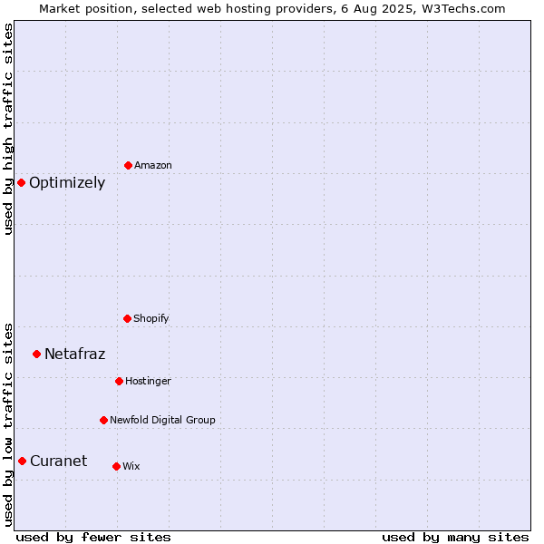 Market position of Netafraz vs. Optimizely vs. Curanet
