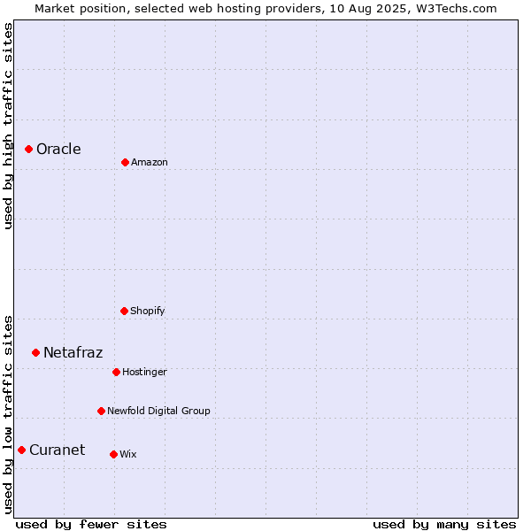 Market position of Netafraz vs. Oracle vs. Curanet