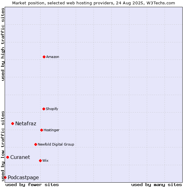 Market position of Netafraz vs. Curanet vs. Podcastpage