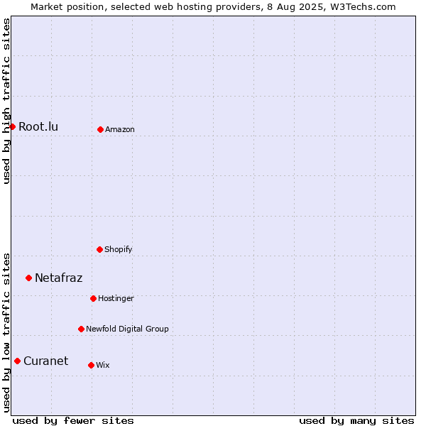 Market position of Netafraz vs. Curanet vs. Root.lu