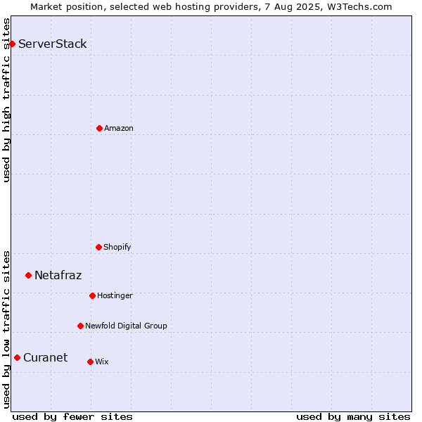 Market position of Netafraz vs. Curanet vs. ServerStack