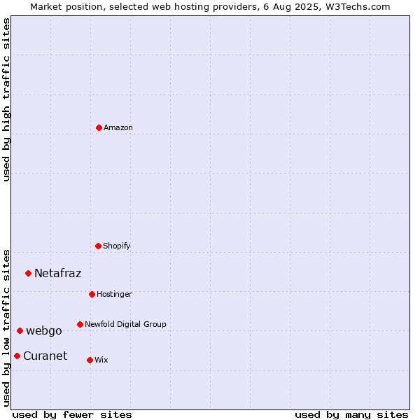 Market position of Netafraz vs. webgo vs. Curanet