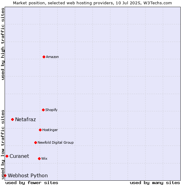 Market position of Netafraz vs. Curanet vs. Webhost Python