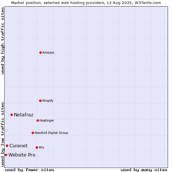 Market position of Netafraz vs. Curanet vs. Website Pro