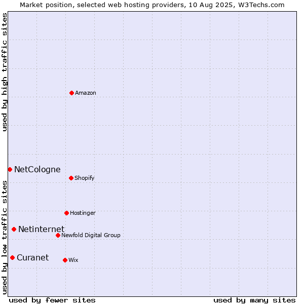 Market position of Netinternet vs. Curanet vs. NetCologne