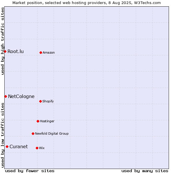 Market position of Curanet vs. NetCologne vs. Root.lu