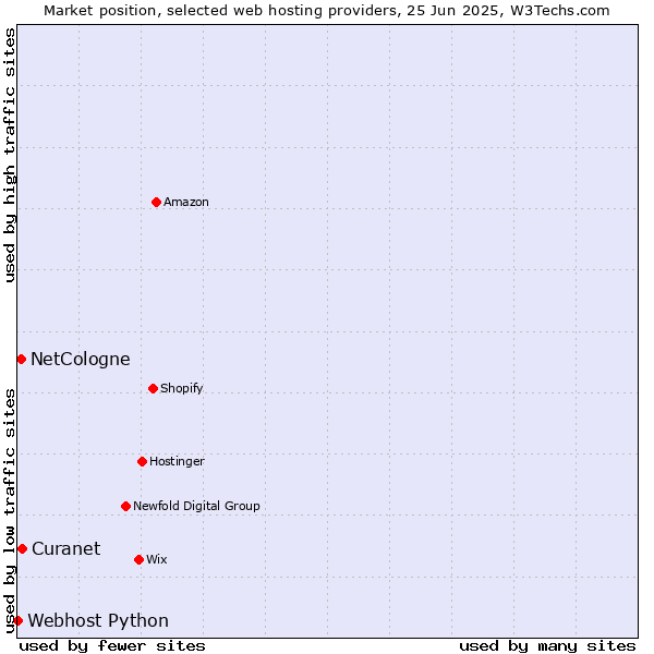 Market position of Curanet vs. NetCologne vs. Webhost Python