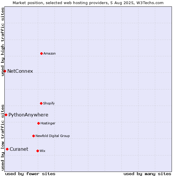 Market position of Curanet vs. PythonAnywhere vs. NetConnex