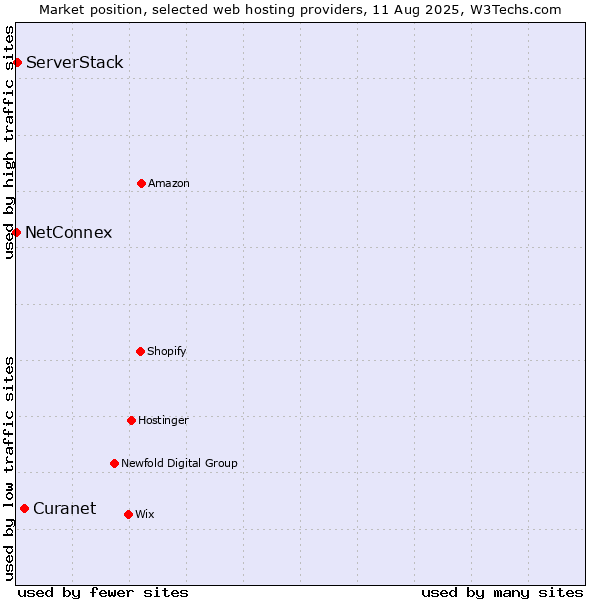 Market position of Curanet vs. ServerStack vs. NetConnex