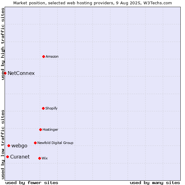 Market position of webgo vs. Curanet vs. NetConnex