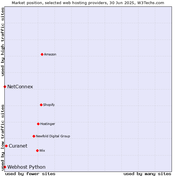 Market position of Curanet vs. NetConnex vs. Webhost Python