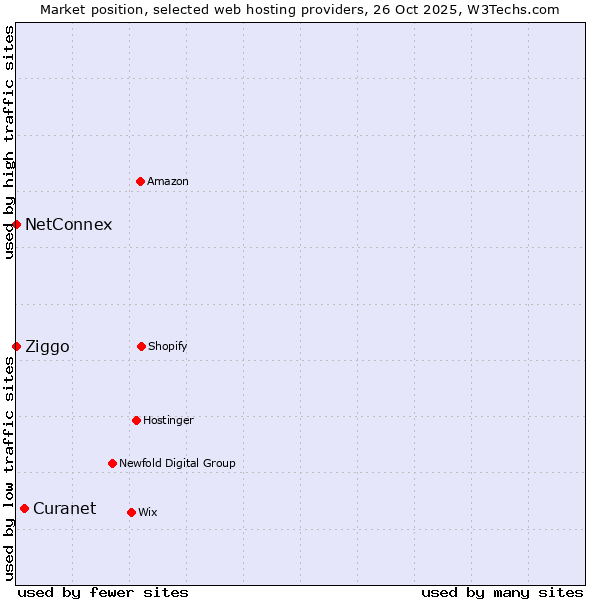 Market position of Curanet vs. Ziggo vs. NetConnex