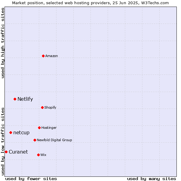 Market position of Netlify vs. netcup vs. Curanet