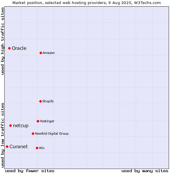 Market position of netcup vs. Oracle vs. Curanet