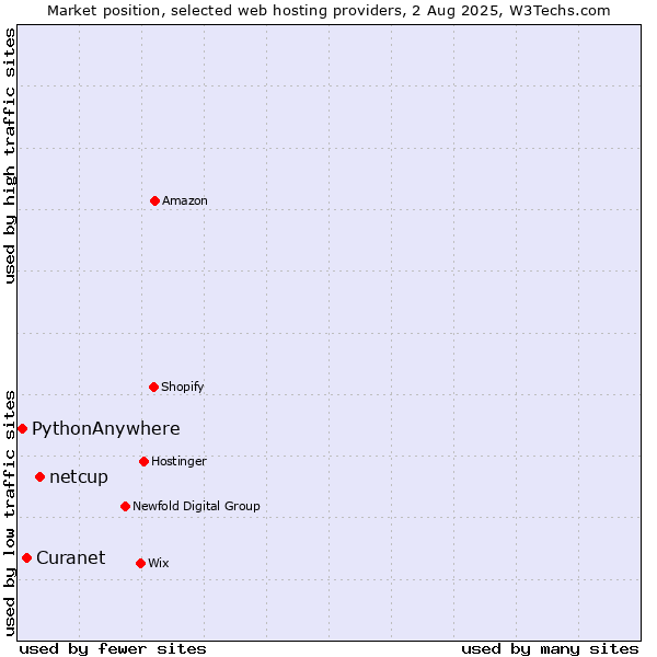 Market position of netcup vs. PythonAnywhere vs. Curanet