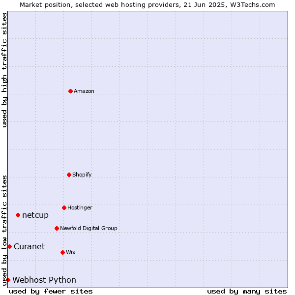 Market position of netcup vs. Curanet vs. Webhost Python