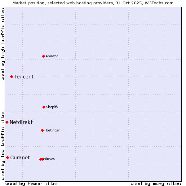 Market position of Tencent vs. Curanet vs. Netdirekt