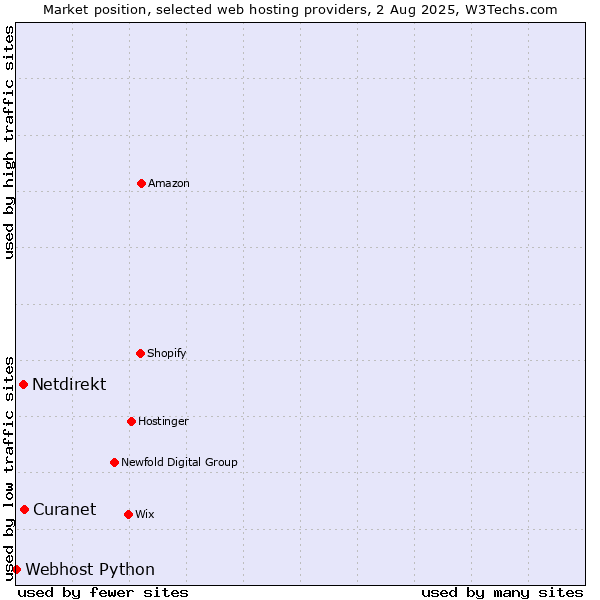Market position of Netdirekt vs. Curanet vs. Webhost Python