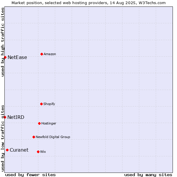 Market position of Curanet vs. NetEase vs. NetIRD