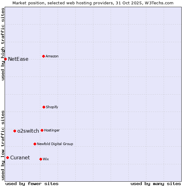 Market position of o2switch vs. Curanet vs. NetEase
