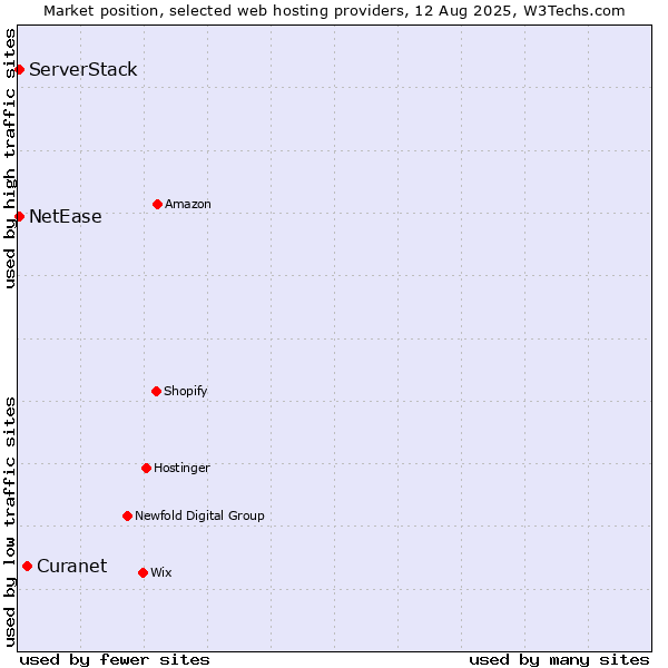 Market position of Curanet vs. NetEase vs. ServerStack
