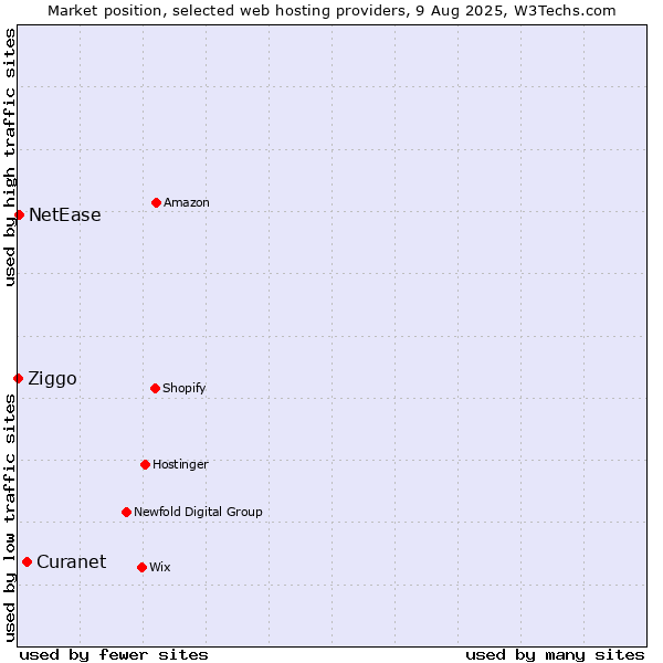 Market position of Curanet vs. NetEase vs. Ziggo