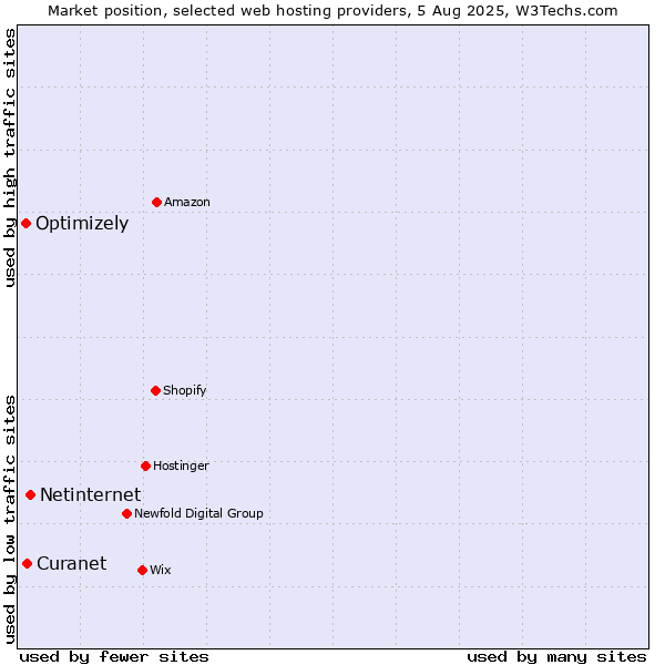 Market position of Netinternet vs. Optimizely vs. Curanet