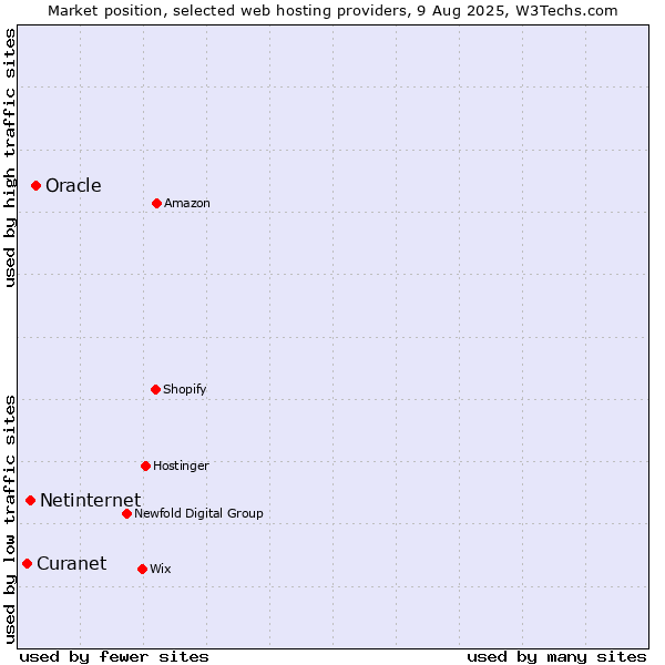 Market position of Oracle vs. Netinternet vs. Curanet