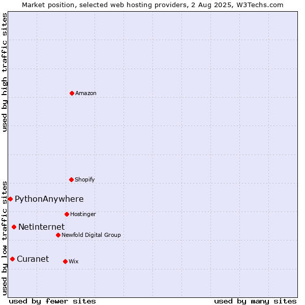 Market position of Netinternet vs. PythonAnywhere vs. Curanet