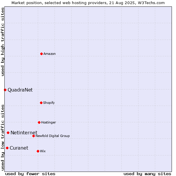 Market position of Netinternet vs. Curanet vs. QuadraNet