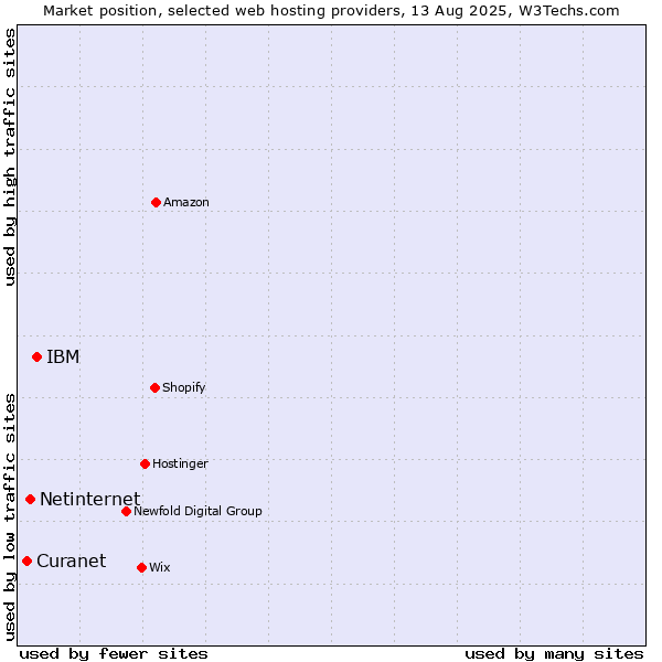 Market position of IBM vs. Netinternet vs. Curanet