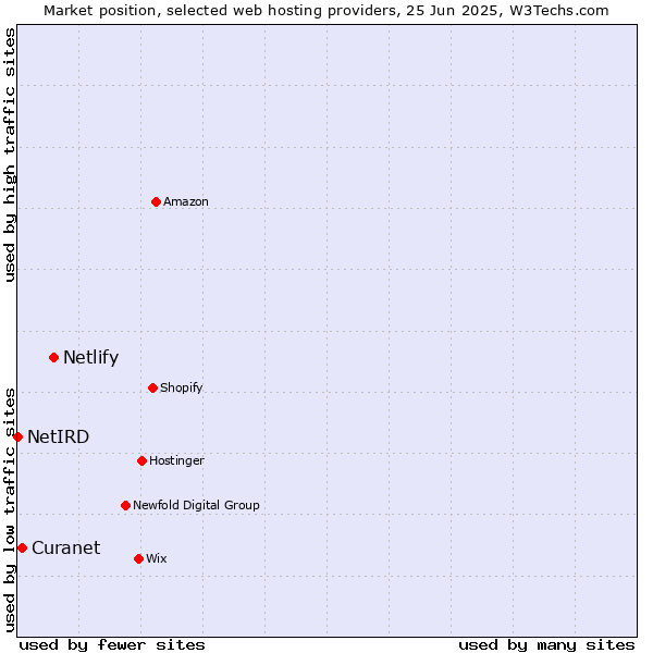 Market position of Netlify vs. Curanet vs. NetIRD