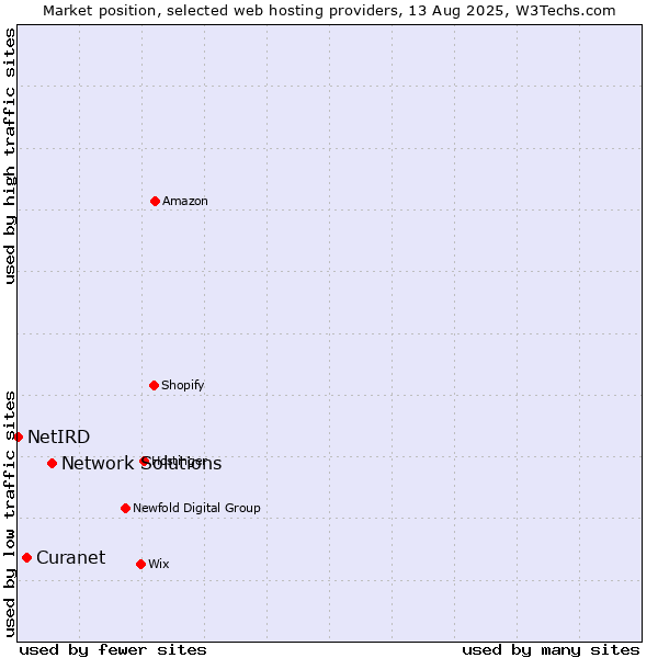 Market position of Network Solutions vs. Curanet vs. NetIRD
