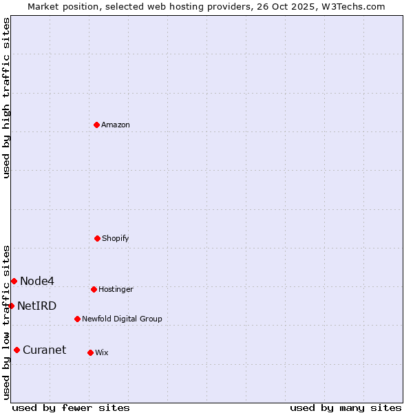 Market position of Curanet vs. Node4 vs. NetIRD
