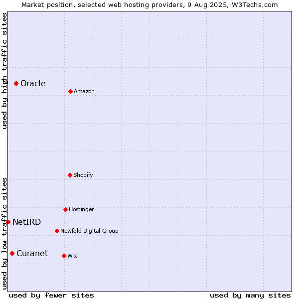 Market position of Oracle vs. Curanet vs. NetIRD