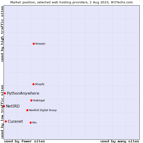Market position of PythonAnywhere vs. Curanet vs. NetIRD