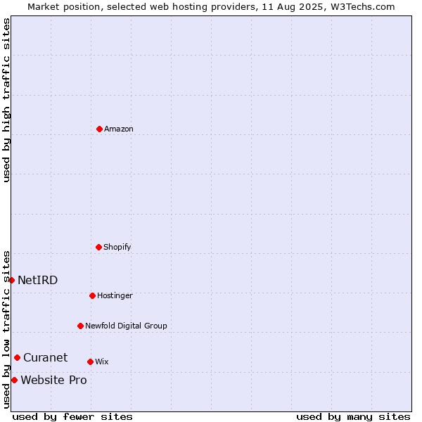 Market position of Curanet vs. Website Pro vs. NetIRD