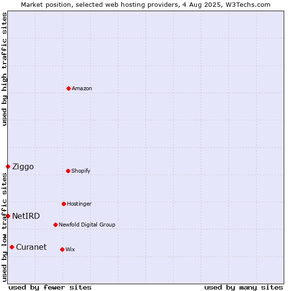 Market position of Curanet vs. Ziggo vs. NetIRD