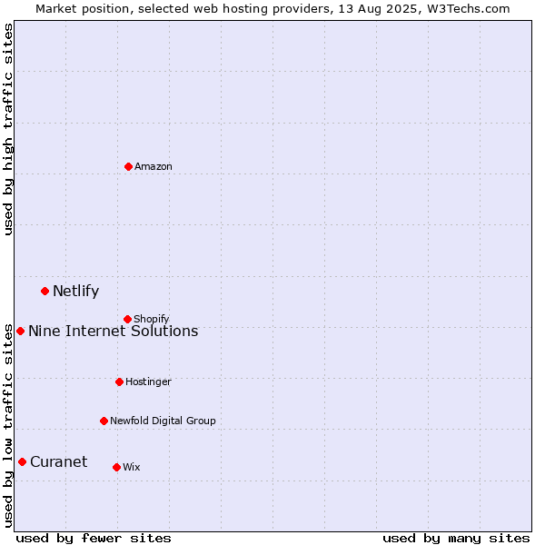 Market position of Netlify vs. Nine Internet Solutions vs. Curanet