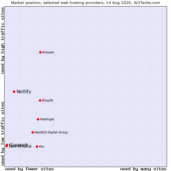 Market position of Netlify vs. Curanet vs. Nominalia