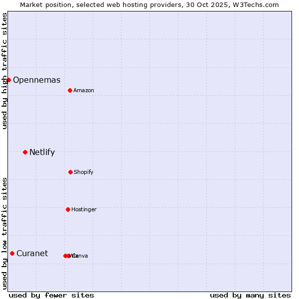 Market position of Netlify vs. Curanet vs. Opennemas