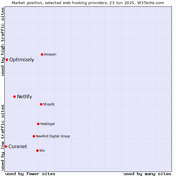 Market position of Netlify vs. Optimizely vs. Curanet